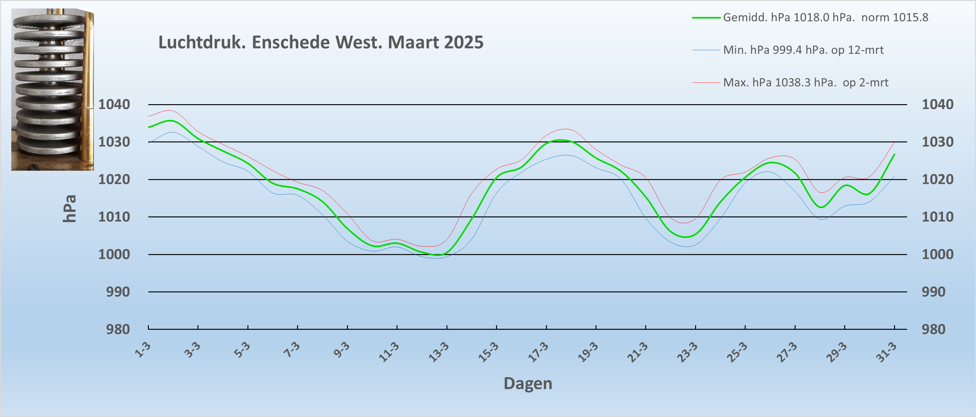 Luchtdruk